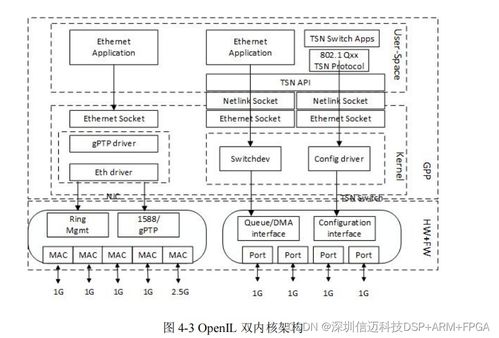 LS1028 TSN交换机软件系统设计与实现（三） 基础软件设计