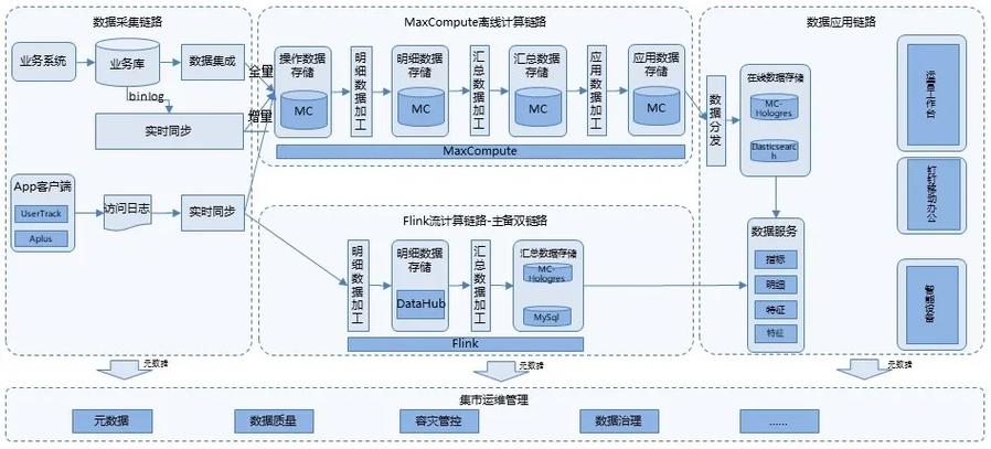 二 新零售企业产品技术架构设计